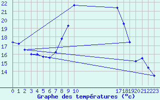 Courbe de tempratures pour Coria