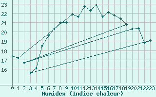 Courbe de l'humidex pour Roemoe