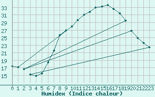 Courbe de l'humidex pour Neuhutten-Spessart