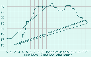 Courbe de l'humidex pour Chrysoupoli Airport