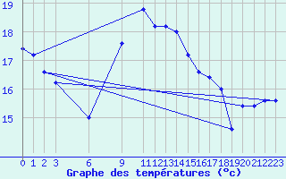 Courbe de tempratures pour Ponza