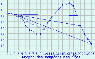 Courbe de tempratures pour Corsept (44)