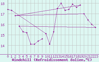Courbe du refroidissement olien pour Saint-Girons (09)