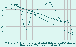 Courbe de l'humidex pour Walney Island