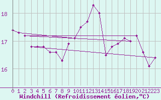 Courbe du refroidissement olien pour Cap Corse (2B)