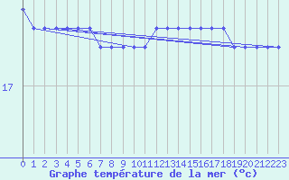 Courbe de temprature de la mer  pour la bouée 6200200