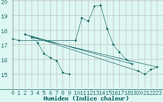 Courbe de l'humidex pour Pointe de Socoa (64)