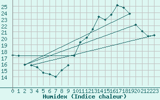 Courbe de l'humidex pour Rouen (76)