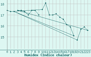 Courbe de l'humidex pour Uto