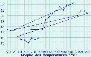Courbe de tempratures pour Cap Gris-Nez (62)