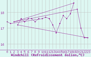 Courbe du refroidissement olien pour Le Touquet (62)