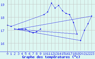 Courbe de tempratures pour Montpellier (34)