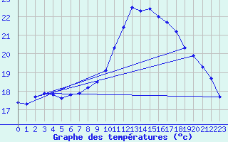 Courbe de tempratures pour Besson - Chassignolles (03)