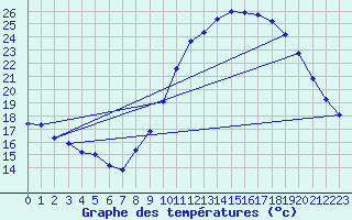 Courbe de tempratures pour Rochegude (26)