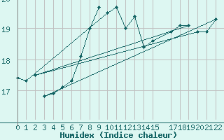 Courbe de l'humidex pour Fisterra