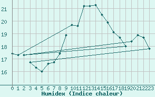 Courbe de l'humidex pour Sennybridge