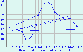 Courbe de tempratures pour Millau - Soulobres (12)