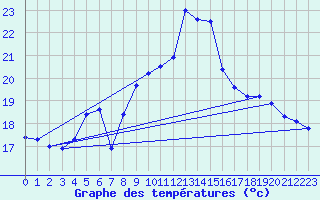 Courbe de tempratures pour Lumparland Langnas