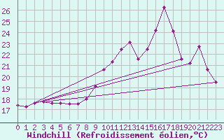 Courbe du refroidissement olien pour Niort (79)