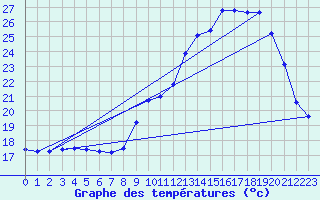 Courbe de tempratures pour Lhospitalet (46)