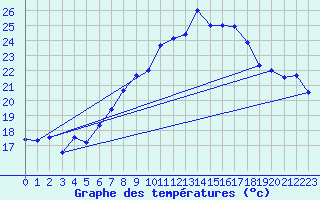 Courbe de tempratures pour Oron (Sw)