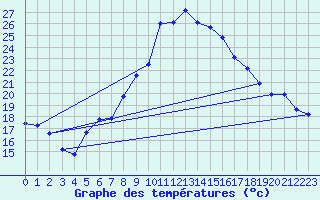 Courbe de tempratures pour Dragasani