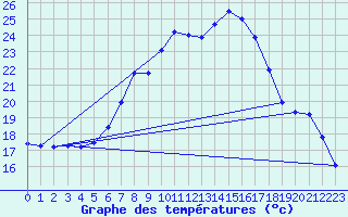 Courbe de tempratures pour Zwiesel