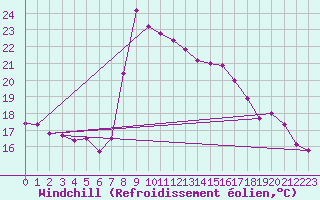 Courbe du refroidissement olien pour Capo Bellavista