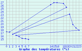 Courbe de tempratures pour Pinsot (38)