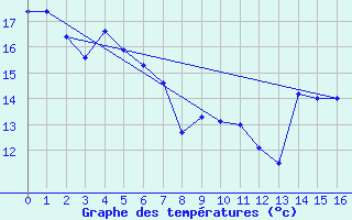 Courbe de tempratures pour Hicks Bay Aws