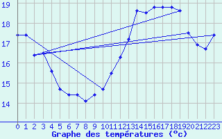 Courbe de tempratures pour Jan (Esp)