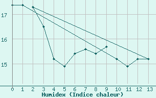 Courbe de l'humidex pour Waghaeusel-Kirrlach