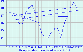 Courbe de tempratures pour le bateau DBJM