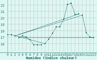 Courbe de l'humidex pour Angoulme - Brie Champniers (16)