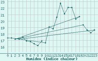 Courbe de l'humidex pour Castres-Nord (81)