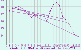 Courbe du refroidissement olien pour Le Havre - Octeville (76)