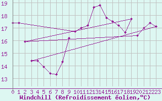 Courbe du refroidissement olien pour Le Touquet (62)