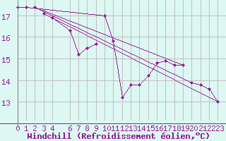 Courbe du refroidissement olien pour Cap de la Hague (50)