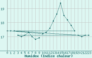 Courbe de l'humidex pour Ontinyent (Esp)