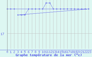 Courbe de temprature de la mer  pour la bouée 6200025