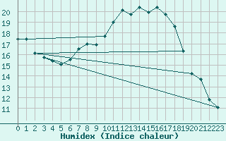 Courbe de l'humidex pour Chisineu Cris