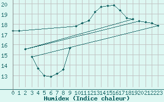 Courbe de l'humidex pour Nice (06)