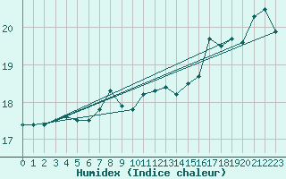 Courbe de l'humidex pour Ruhnu