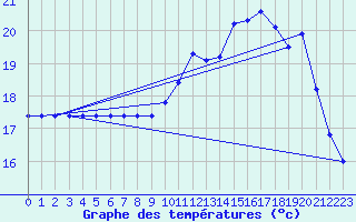 Courbe de tempratures pour Sarzeau (56)