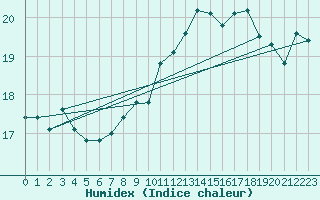 Courbe de l'humidex pour Pointe de Penmarch (29)