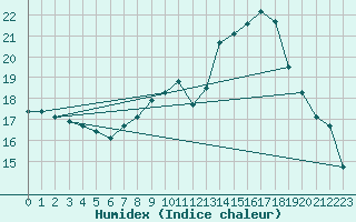 Courbe de l'humidex pour Izegem (Be)