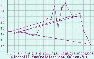 Courbe du refroidissement olien pour Orly (91)