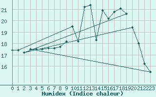 Courbe de l'humidex pour Ile de Groix (56)