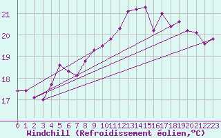 Courbe du refroidissement olien pour Nantes (44)