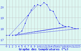 Courbe de tempratures pour Dragsf Jard Vano